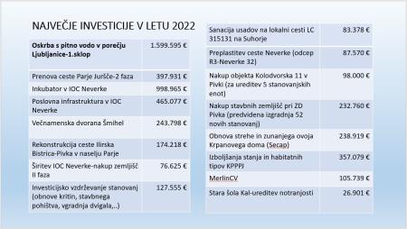 Največje naložbe v letu 2022 OP